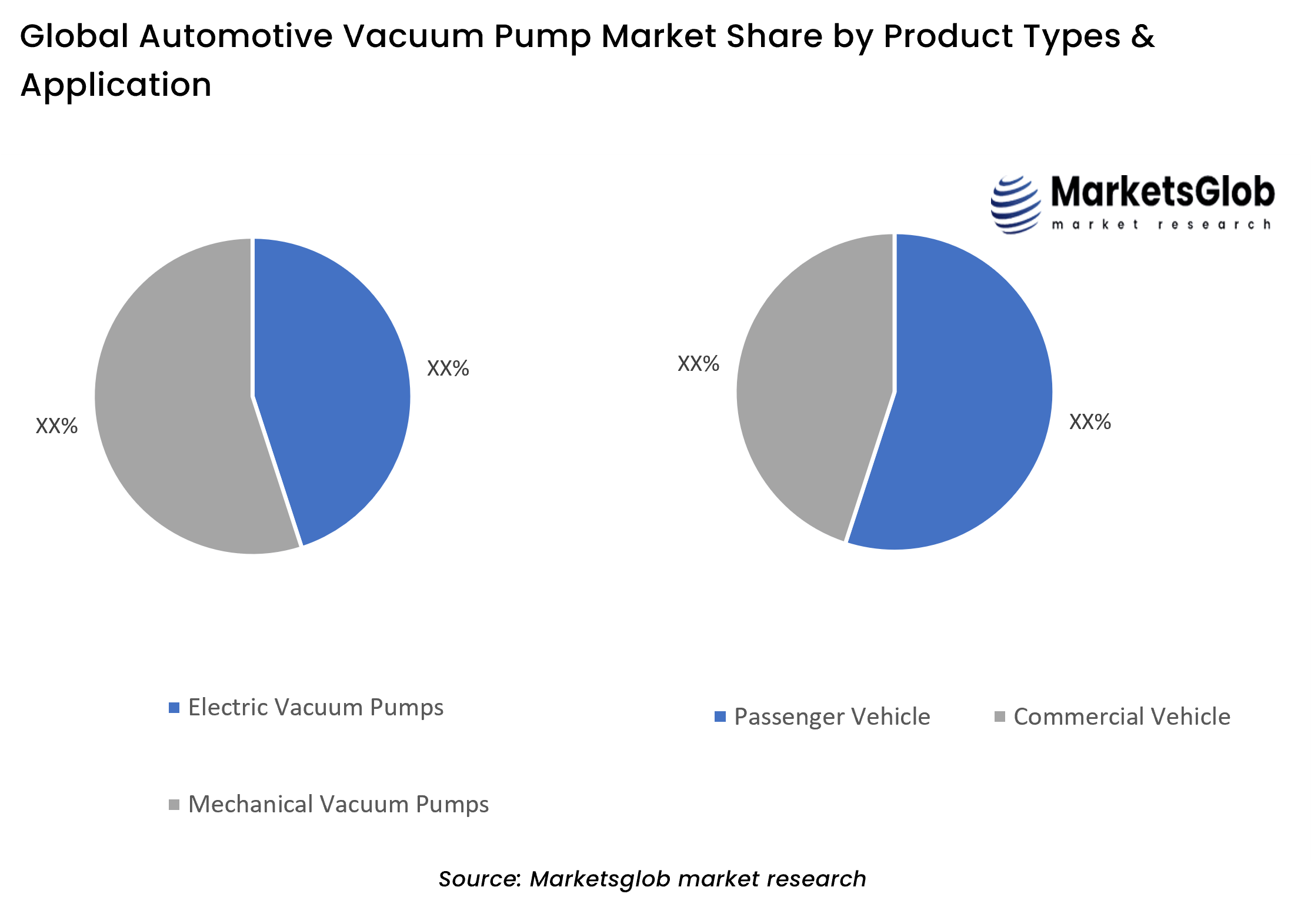 Automotive Vacuum Pump Share by Product Types & Application